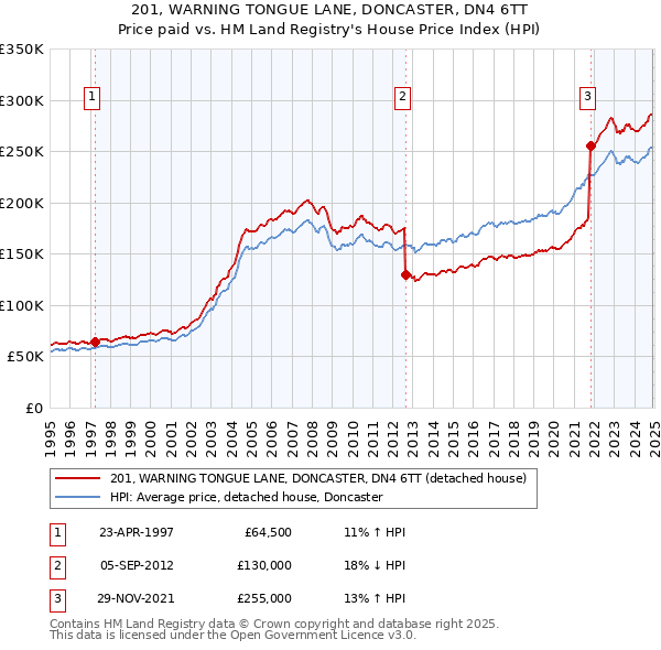201, WARNING TONGUE LANE, DONCASTER, DN4 6TT: Price paid vs HM Land Registry's House Price Index