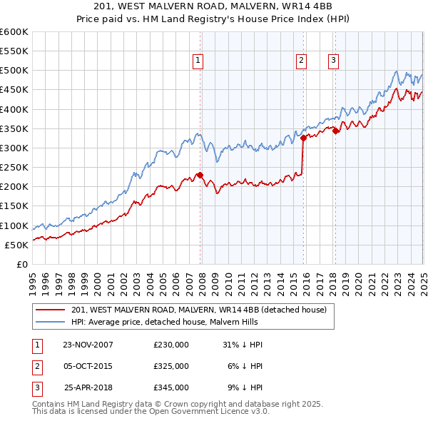 201, WEST MALVERN ROAD, MALVERN, WR14 4BB: Price paid vs HM Land Registry's House Price Index