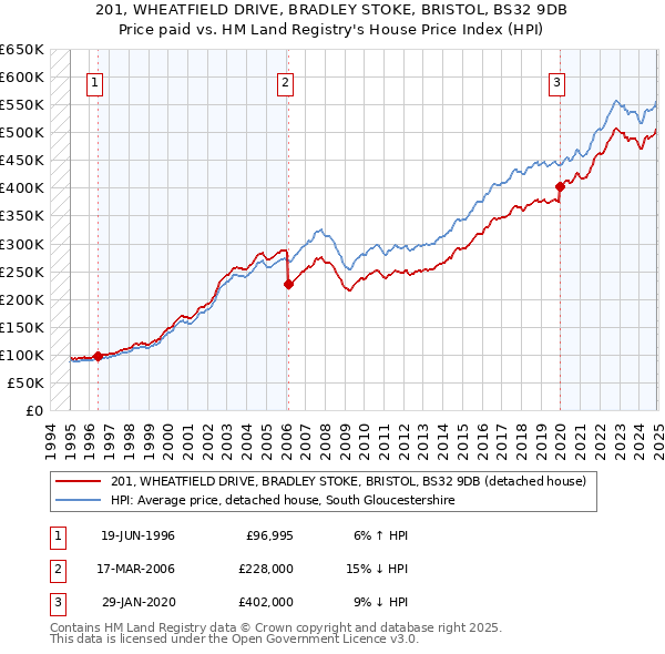 201, WHEATFIELD DRIVE, BRADLEY STOKE, BRISTOL, BS32 9DB: Price paid vs HM Land Registry's House Price Index