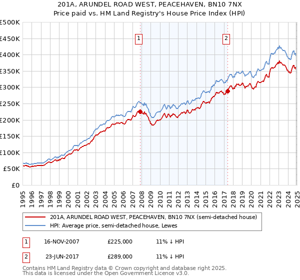 201A, ARUNDEL ROAD WEST, PEACEHAVEN, BN10 7NX: Price paid vs HM Land Registry's House Price Index