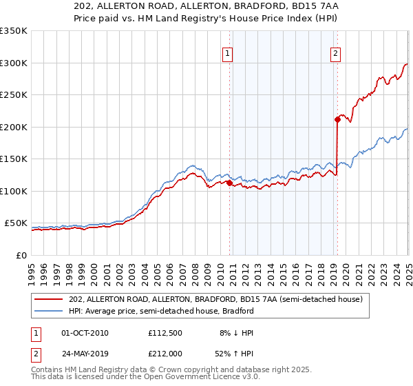 202, ALLERTON ROAD, ALLERTON, BRADFORD, BD15 7AA: Price paid vs HM Land Registry's House Price Index