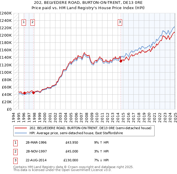 202, BELVEDERE ROAD, BURTON-ON-TRENT, DE13 0RE: Price paid vs HM Land Registry's House Price Index