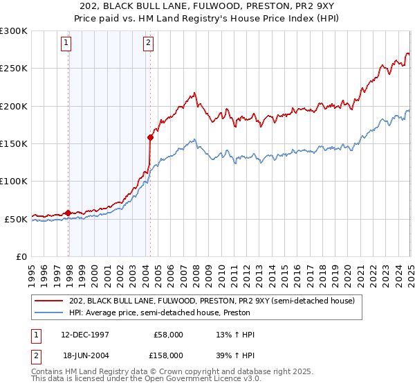 202, BLACK BULL LANE, FULWOOD, PRESTON, PR2 9XY: Price paid vs HM Land Registry's House Price Index