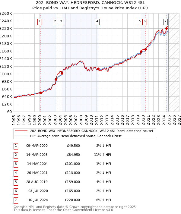 202, BOND WAY, HEDNESFORD, CANNOCK, WS12 4SL: Price paid vs HM Land Registry's House Price Index