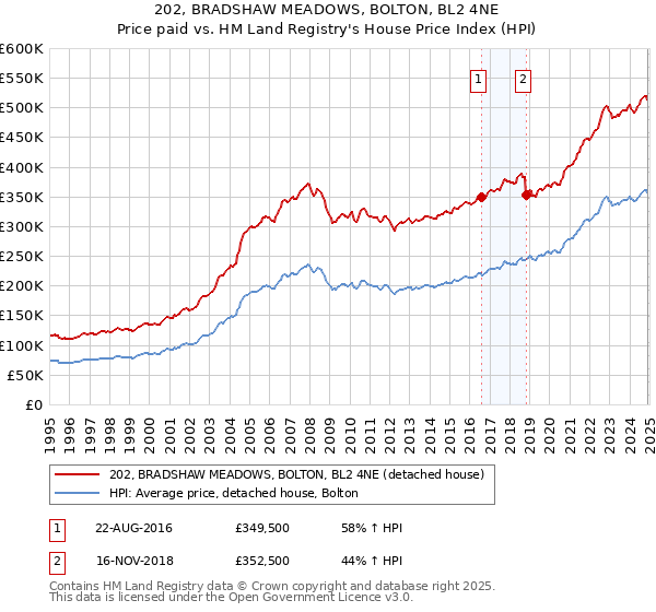202, BRADSHAW MEADOWS, BOLTON, BL2 4NE: Price paid vs HM Land Registry's House Price Index