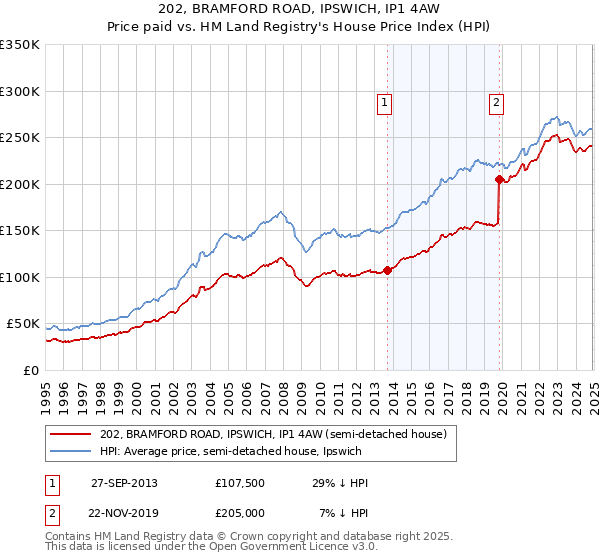 202, BRAMFORD ROAD, IPSWICH, IP1 4AW: Price paid vs HM Land Registry's House Price Index