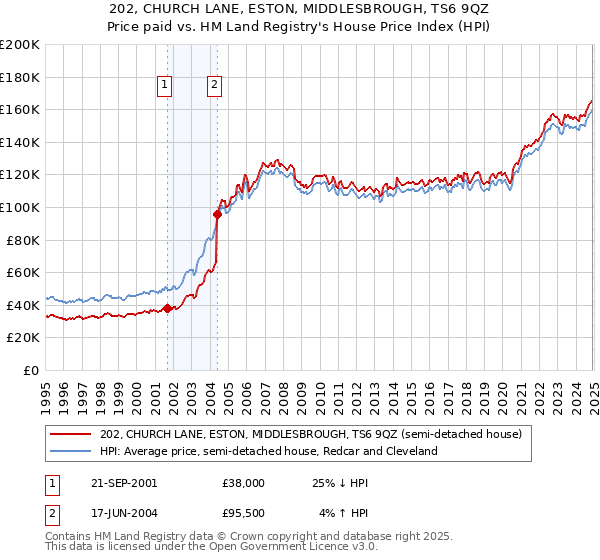 202, CHURCH LANE, ESTON, MIDDLESBROUGH, TS6 9QZ: Price paid vs HM Land Registry's House Price Index