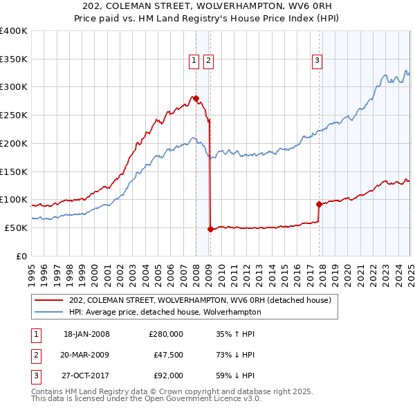 202, COLEMAN STREET, WOLVERHAMPTON, WV6 0RH: Price paid vs HM Land Registry's House Price Index