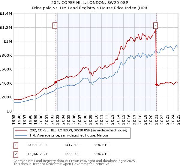 202, COPSE HILL, LONDON, SW20 0SP: Price paid vs HM Land Registry's House Price Index