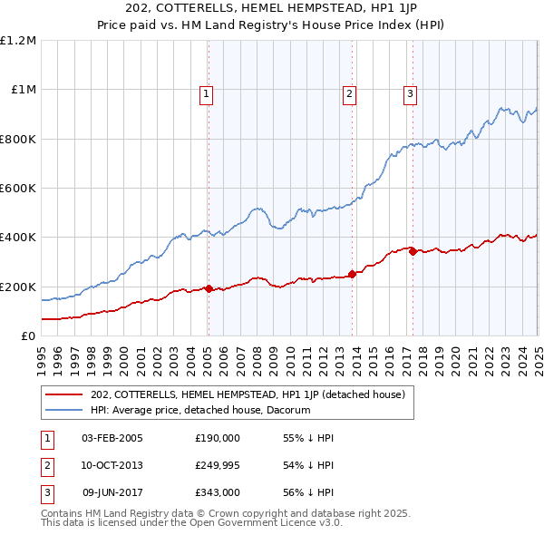 202, COTTERELLS, HEMEL HEMPSTEAD, HP1 1JP: Price paid vs HM Land Registry's House Price Index