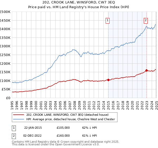 202, CROOK LANE, WINSFORD, CW7 3EQ: Price paid vs HM Land Registry's House Price Index