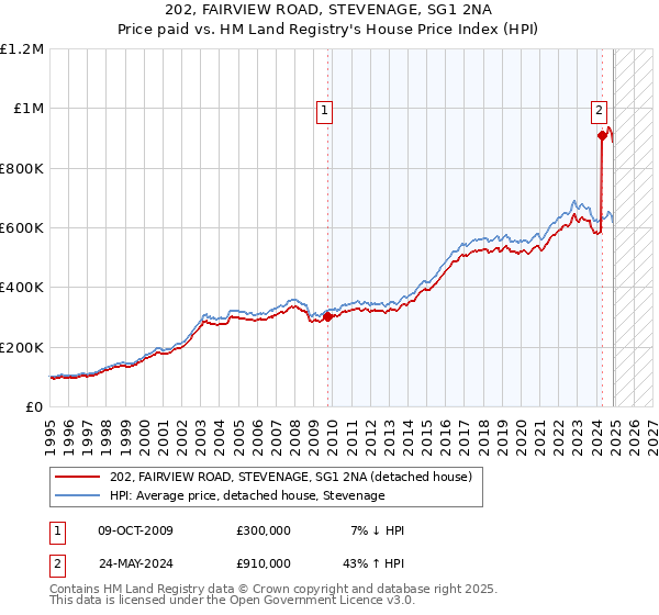 202, FAIRVIEW ROAD, STEVENAGE, SG1 2NA: Price paid vs HM Land Registry's House Price Index