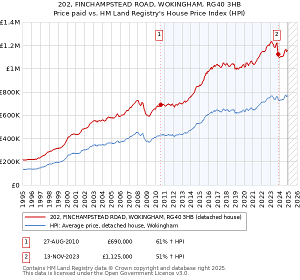 202, FINCHAMPSTEAD ROAD, WOKINGHAM, RG40 3HB: Price paid vs HM Land Registry's House Price Index