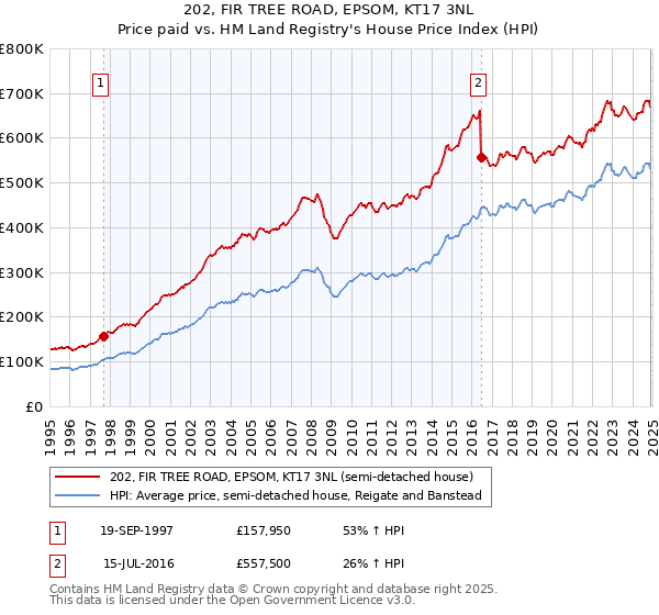 202, FIR TREE ROAD, EPSOM, KT17 3NL: Price paid vs HM Land Registry's House Price Index