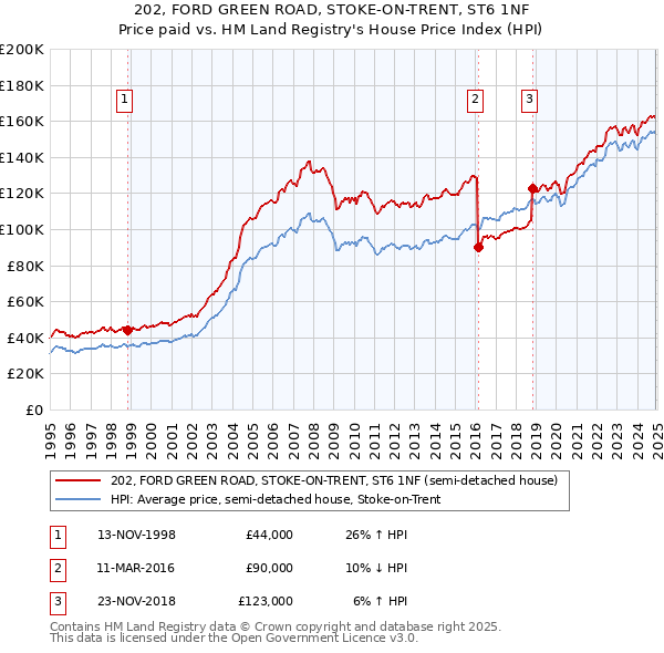 202, FORD GREEN ROAD, STOKE-ON-TRENT, ST6 1NF: Price paid vs HM Land Registry's House Price Index