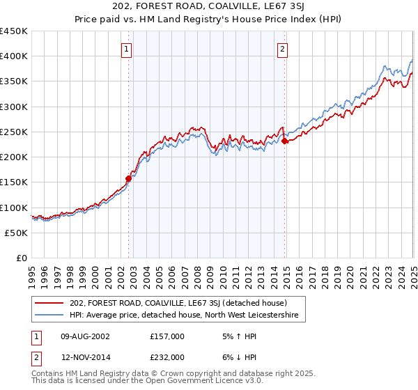 202, FOREST ROAD, COALVILLE, LE67 3SJ: Price paid vs HM Land Registry's House Price Index