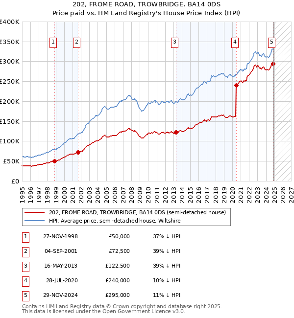 202, FROME ROAD, TROWBRIDGE, BA14 0DS: Price paid vs HM Land Registry's House Price Index