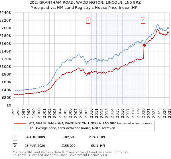 202, GRANTHAM ROAD, WADDINGTON, LINCOLN, LN5 9RZ: Price paid vs HM Land Registry's House Price Index