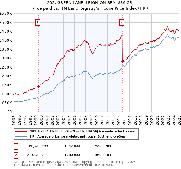 202, GREEN LANE, LEIGH-ON-SEA, SS9 5RJ: Price paid vs HM Land Registry's House Price Index