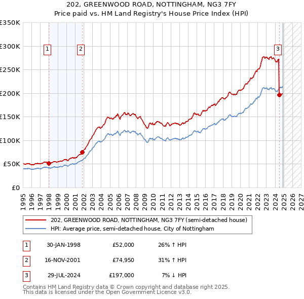 202, GREENWOOD ROAD, NOTTINGHAM, NG3 7FY: Price paid vs HM Land Registry's House Price Index