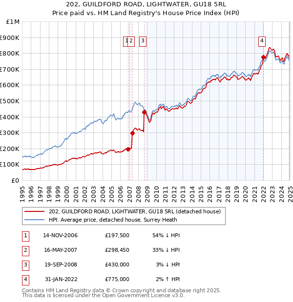 202, GUILDFORD ROAD, LIGHTWATER, GU18 5RL: Price paid vs HM Land Registry's House Price Index