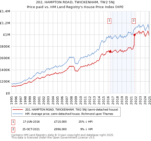 202, HAMPTON ROAD, TWICKENHAM, TW2 5NJ: Price paid vs HM Land Registry's House Price Index