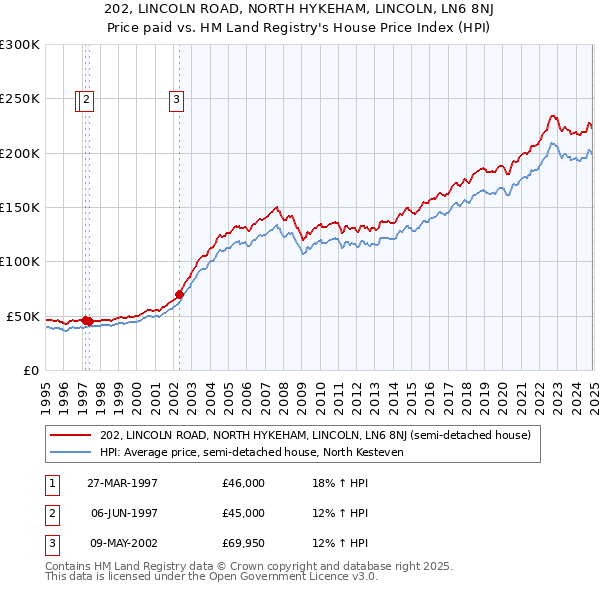 202, LINCOLN ROAD, NORTH HYKEHAM, LINCOLN, LN6 8NJ: Price paid vs HM Land Registry's House Price Index