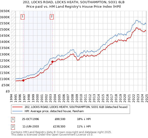 202, LOCKS ROAD, LOCKS HEATH, SOUTHAMPTON, SO31 6LB: Price paid vs HM Land Registry's House Price Index