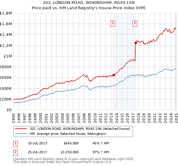 202, LONDON ROAD, WOKINGHAM, RG40 1SN: Price paid vs HM Land Registry's House Price Index