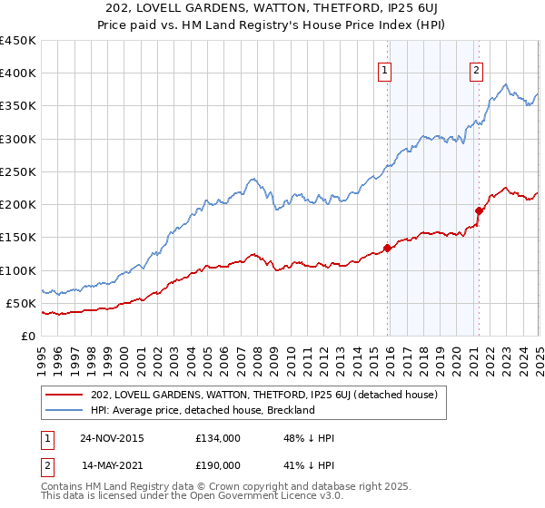 202, LOVELL GARDENS, WATTON, THETFORD, IP25 6UJ: Price paid vs HM Land Registry's House Price Index