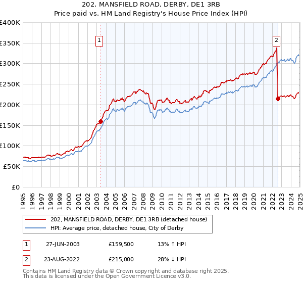 202, MANSFIELD ROAD, DERBY, DE1 3RB: Price paid vs HM Land Registry's House Price Index