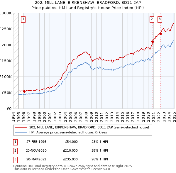 202, MILL LANE, BIRKENSHAW, BRADFORD, BD11 2AP: Price paid vs HM Land Registry's House Price Index