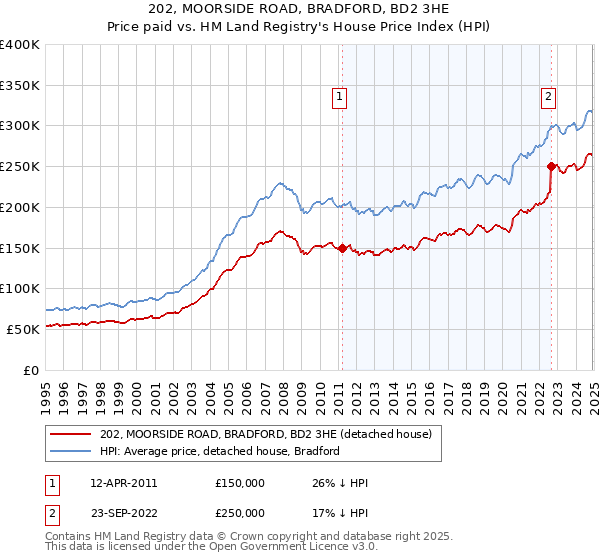 202, MOORSIDE ROAD, BRADFORD, BD2 3HE: Price paid vs HM Land Registry's House Price Index