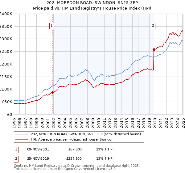 202, MOREDON ROAD, SWINDON, SN25 3EP: Price paid vs HM Land Registry's House Price Index