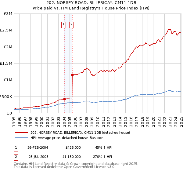 202, NORSEY ROAD, BILLERICAY, CM11 1DB: Price paid vs HM Land Registry's House Price Index