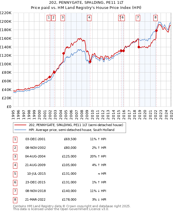 202, PENNYGATE, SPALDING, PE11 1LT: Price paid vs HM Land Registry's House Price Index