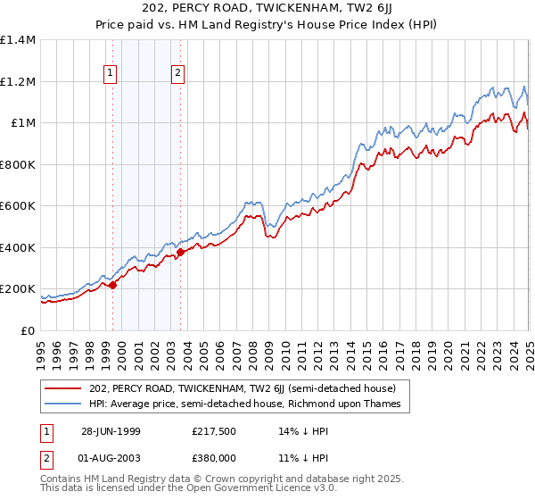 202, PERCY ROAD, TWICKENHAM, TW2 6JJ: Price paid vs HM Land Registry's House Price Index