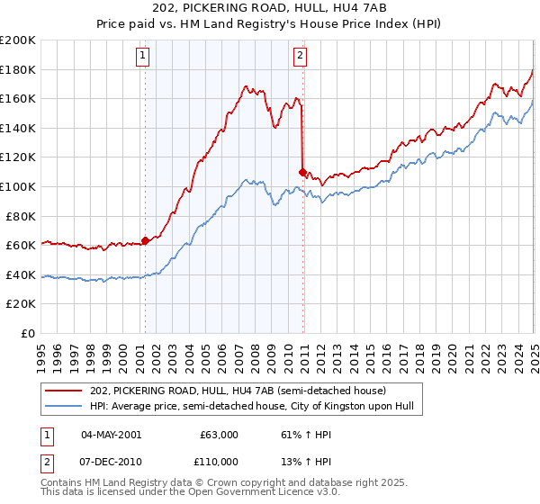 202, PICKERING ROAD, HULL, HU4 7AB: Price paid vs HM Land Registry's House Price Index