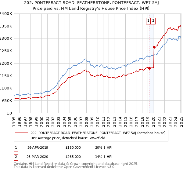 202, PONTEFRACT ROAD, FEATHERSTONE, PONTEFRACT, WF7 5AJ: Price paid vs HM Land Registry's House Price Index