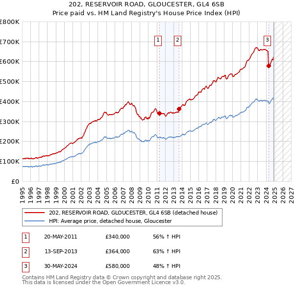 202, RESERVOIR ROAD, GLOUCESTER, GL4 6SB: Price paid vs HM Land Registry's House Price Index
