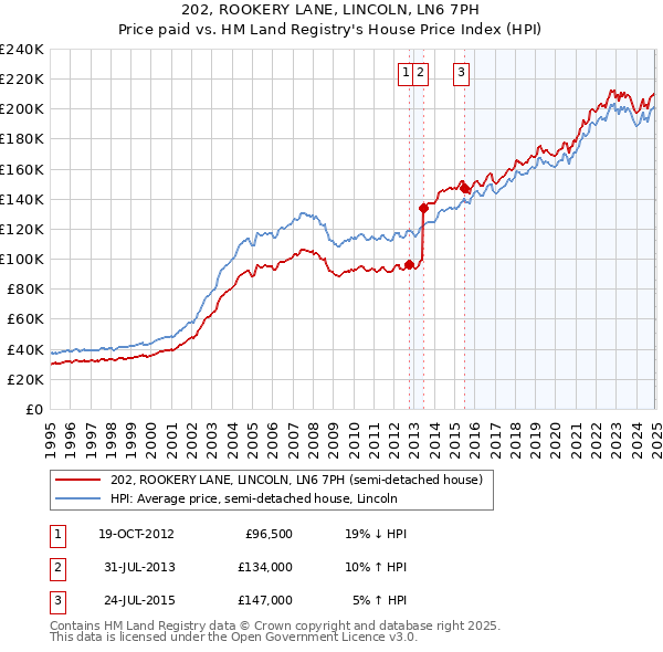 202, ROOKERY LANE, LINCOLN, LN6 7PH: Price paid vs HM Land Registry's House Price Index