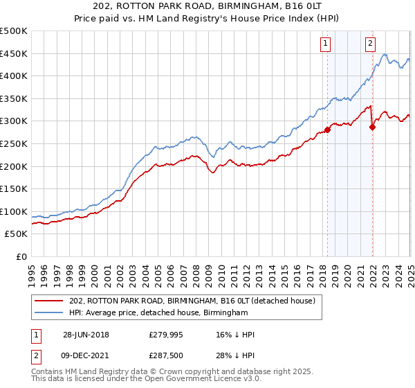 202, ROTTON PARK ROAD, BIRMINGHAM, B16 0LT: Price paid vs HM Land Registry's House Price Index