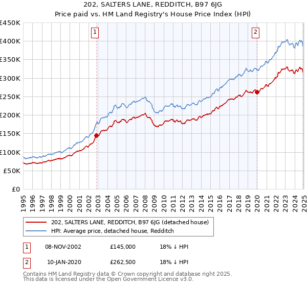 202, SALTERS LANE, REDDITCH, B97 6JG: Price paid vs HM Land Registry's House Price Index