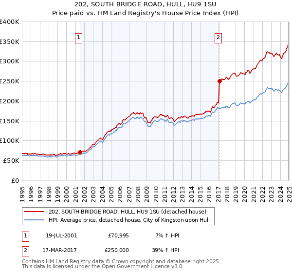 202, SOUTH BRIDGE ROAD, HULL, HU9 1SU: Price paid vs HM Land Registry's House Price Index