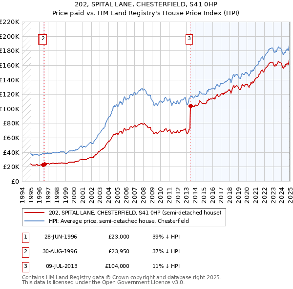 202, SPITAL LANE, CHESTERFIELD, S41 0HP: Price paid vs HM Land Registry's House Price Index