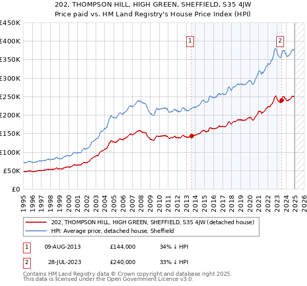 202, THOMPSON HILL, HIGH GREEN, SHEFFIELD, S35 4JW: Price paid vs HM Land Registry's House Price Index
