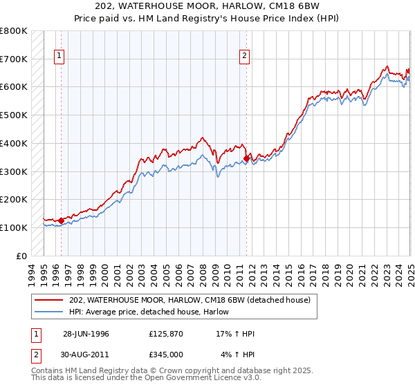 202, WATERHOUSE MOOR, HARLOW, CM18 6BW: Price paid vs HM Land Registry's House Price Index