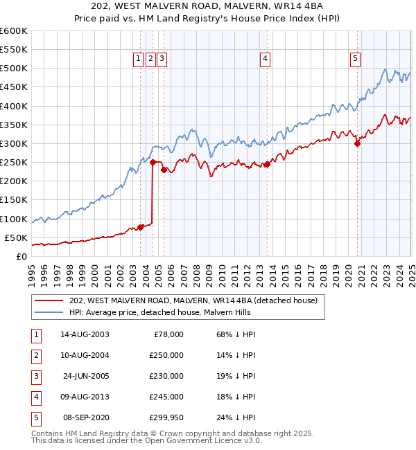 202, WEST MALVERN ROAD, MALVERN, WR14 4BA: Price paid vs HM Land Registry's House Price Index