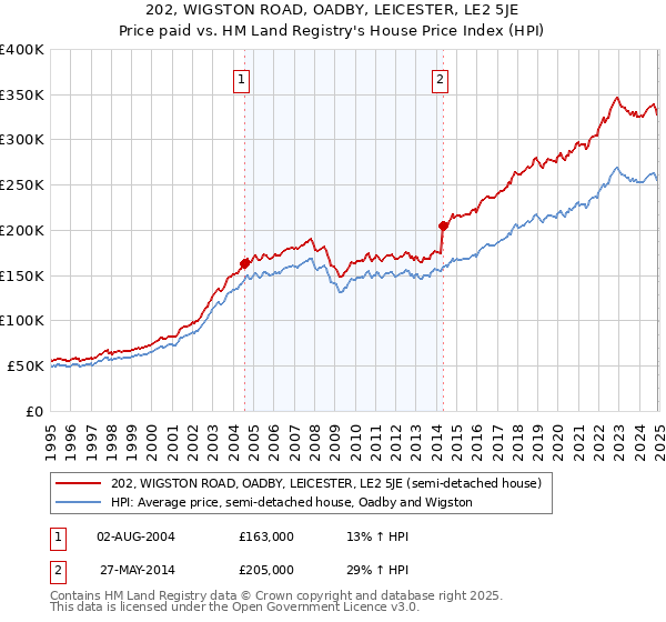 202, WIGSTON ROAD, OADBY, LEICESTER, LE2 5JE: Price paid vs HM Land Registry's House Price Index