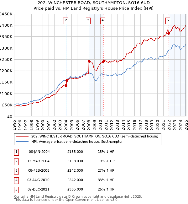 202, WINCHESTER ROAD, SOUTHAMPTON, SO16 6UD: Price paid vs HM Land Registry's House Price Index